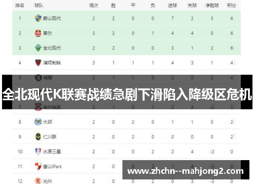 全北现代K联赛战绩急剧下滑陷入降级区危机